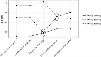 Profiles and correlates of language and social communication differences among young autistic children